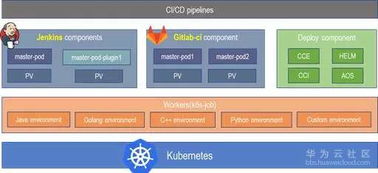 華為云容器交付流水線 引領企業容器化之路的軟件開發新范式